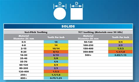 metal bandsaw blade tpi chart